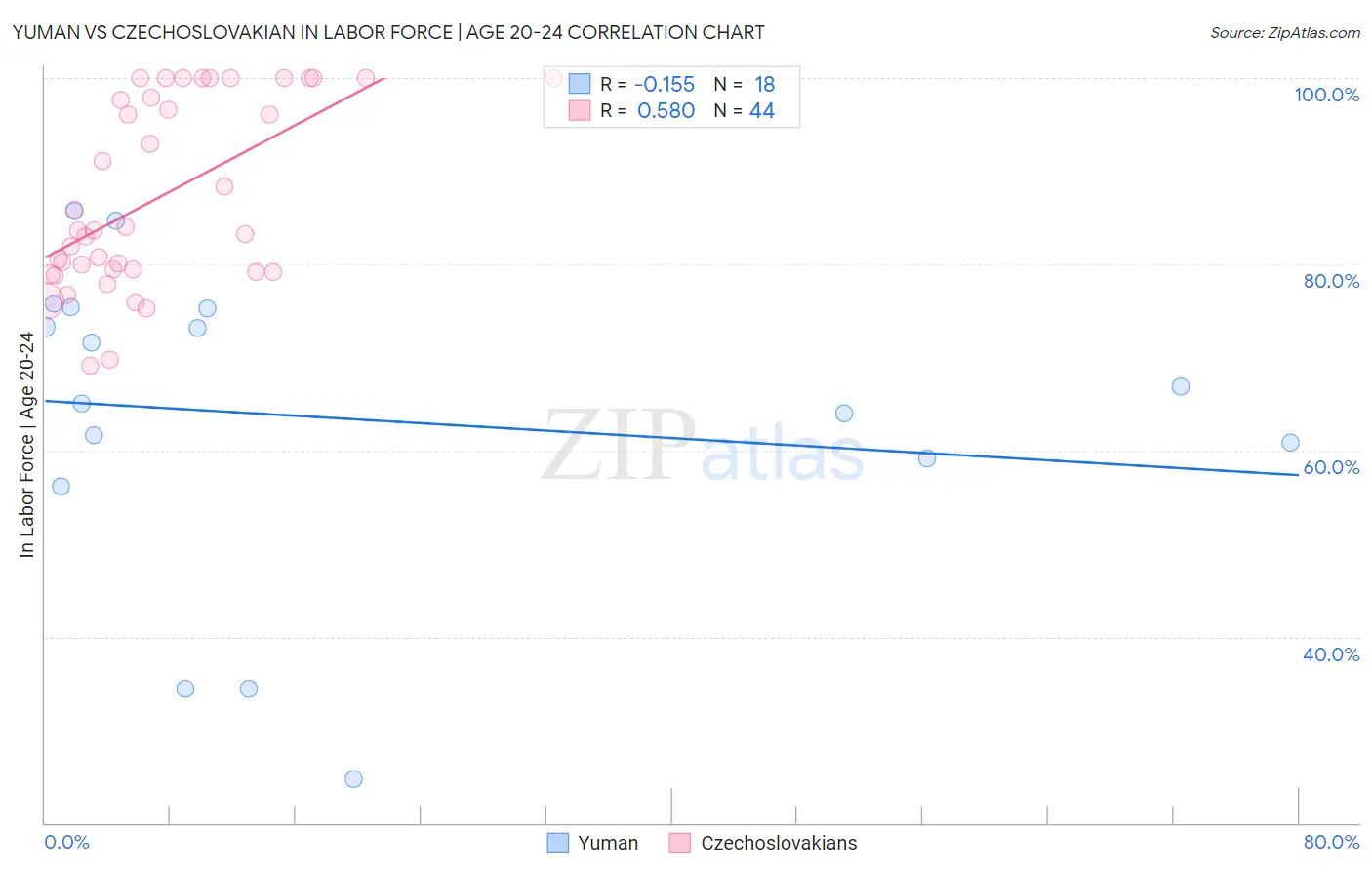Yuman vs Czechoslovakian In Labor Force | Age 20-24