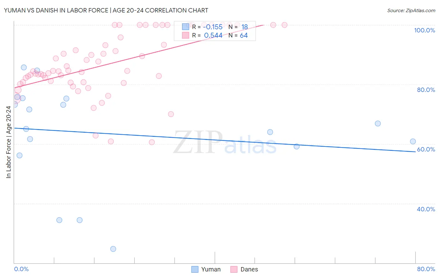 Yuman vs Danish In Labor Force | Age 20-24