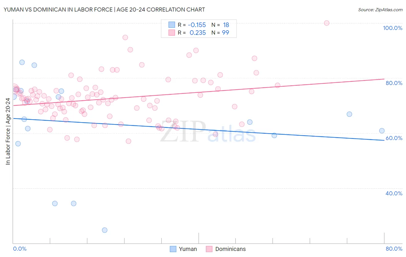 Yuman vs Dominican In Labor Force | Age 20-24