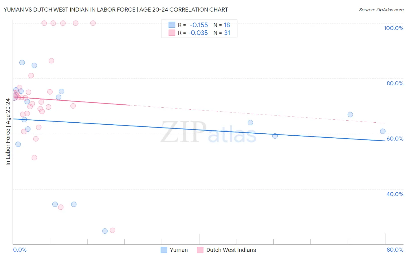 Yuman vs Dutch West Indian In Labor Force | Age 20-24