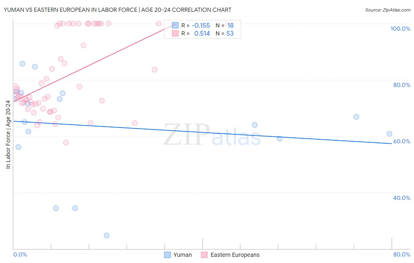 Yuman vs Eastern European In Labor Force | Age 20-24