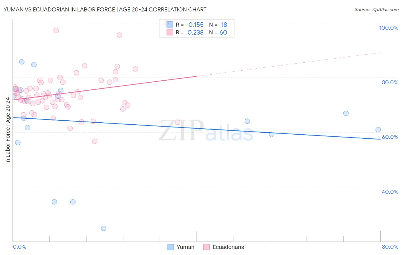 Yuman vs Ecuadorian In Labor Force | Age 20-24