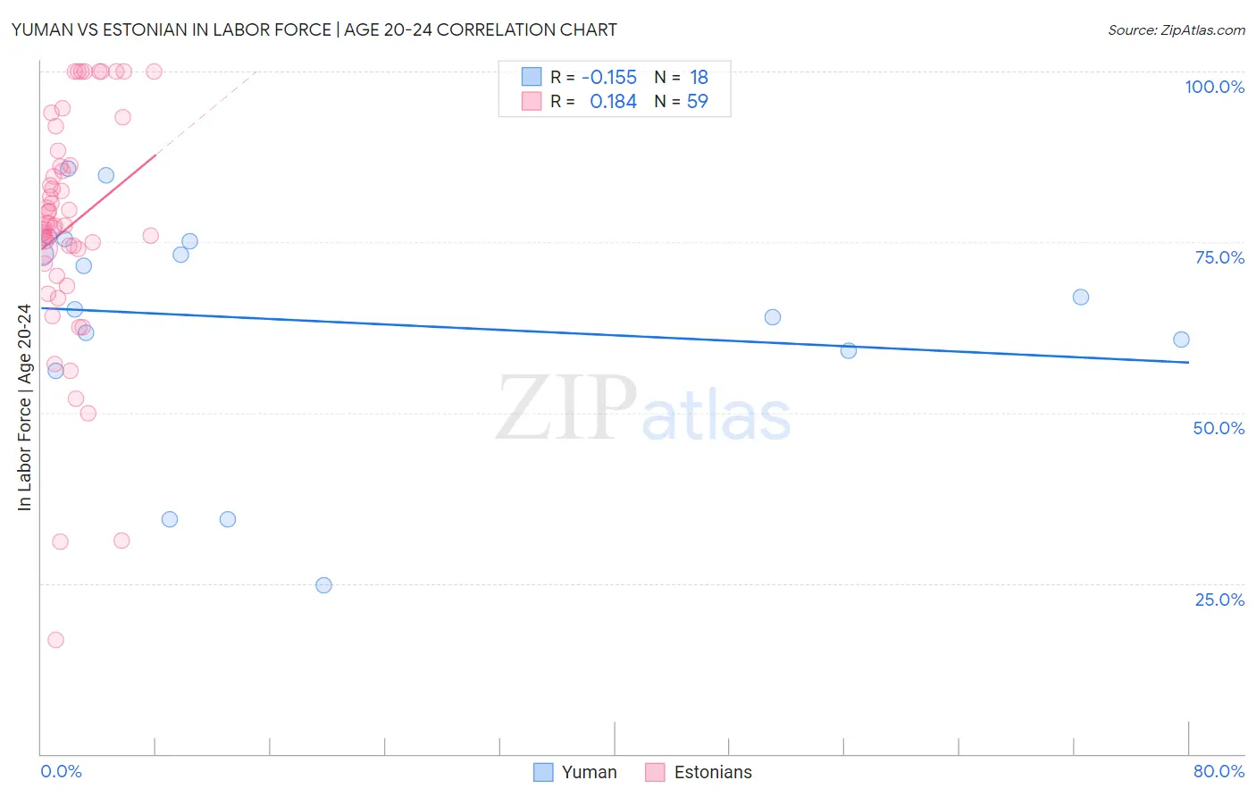 Yuman vs Estonian In Labor Force | Age 20-24