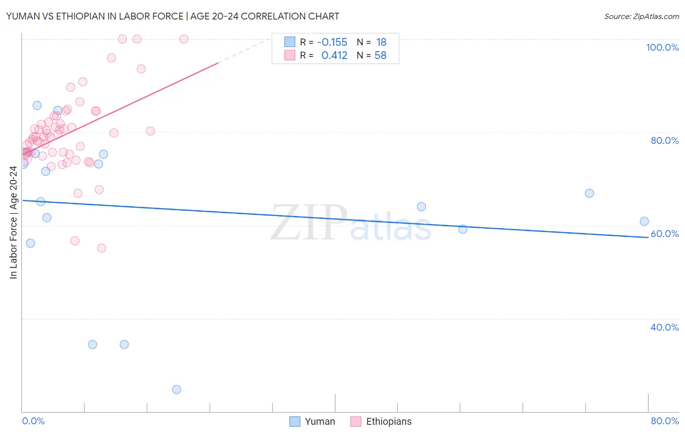 Yuman vs Ethiopian In Labor Force | Age 20-24