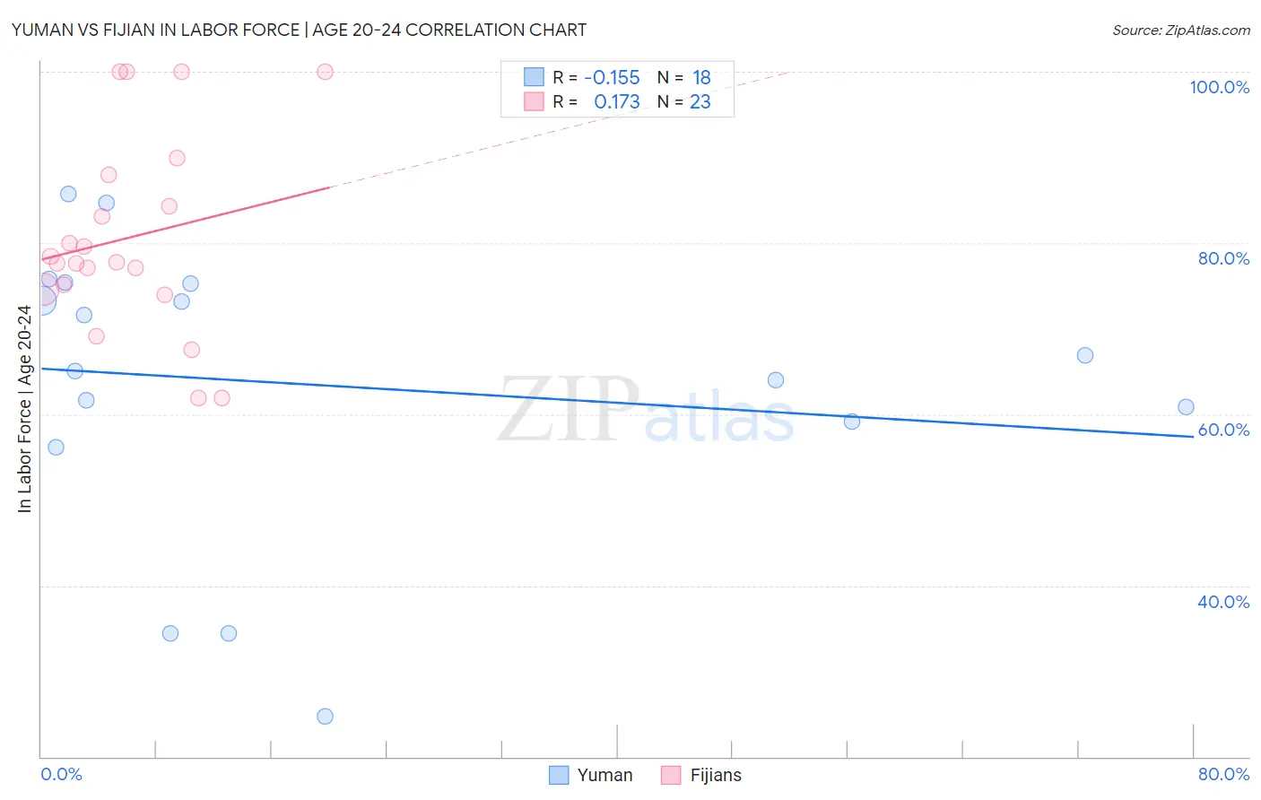 Yuman vs Fijian In Labor Force | Age 20-24