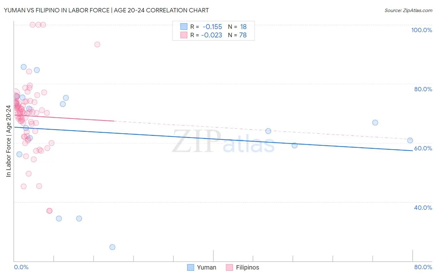 Yuman vs Filipino In Labor Force | Age 20-24