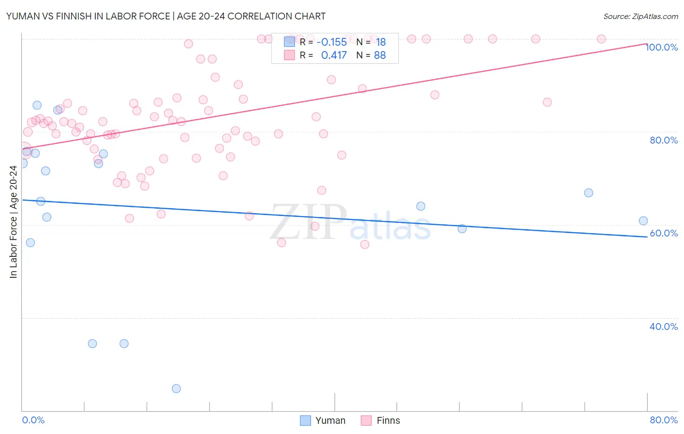Yuman vs Finnish In Labor Force | Age 20-24