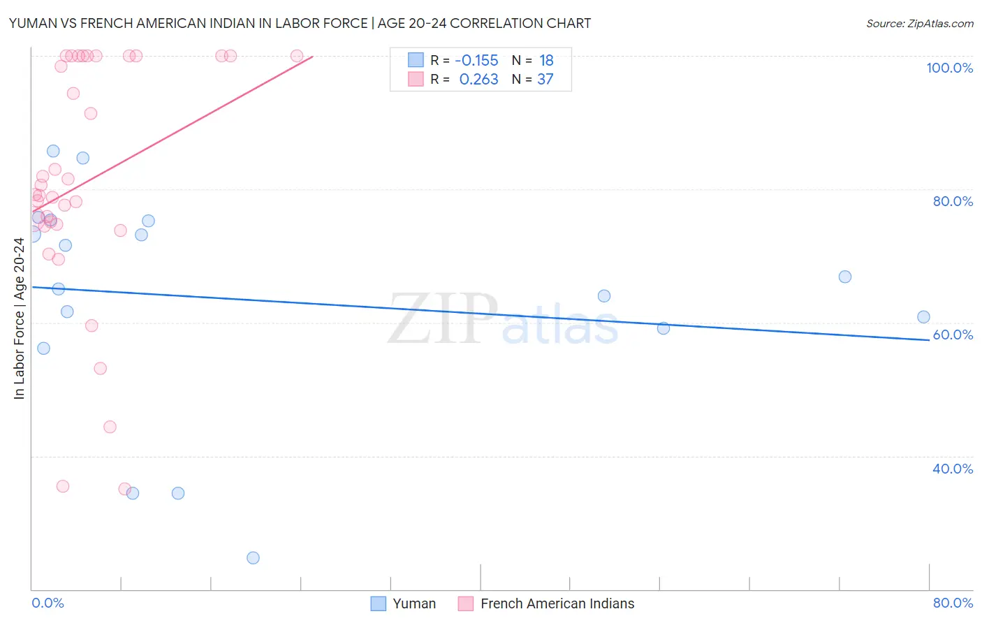 Yuman vs French American Indian In Labor Force | Age 20-24