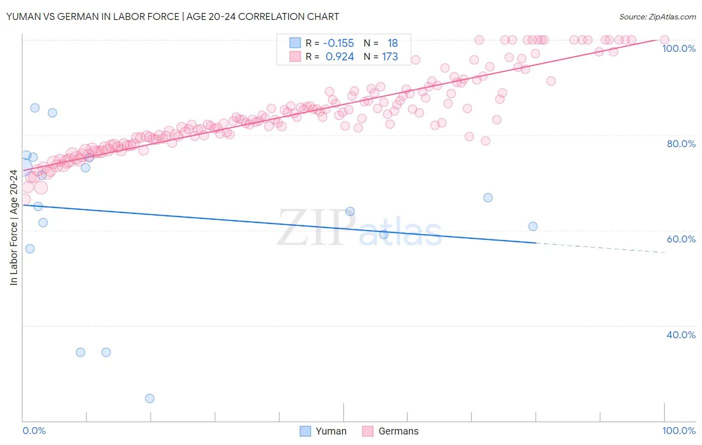 Yuman vs German In Labor Force | Age 20-24
