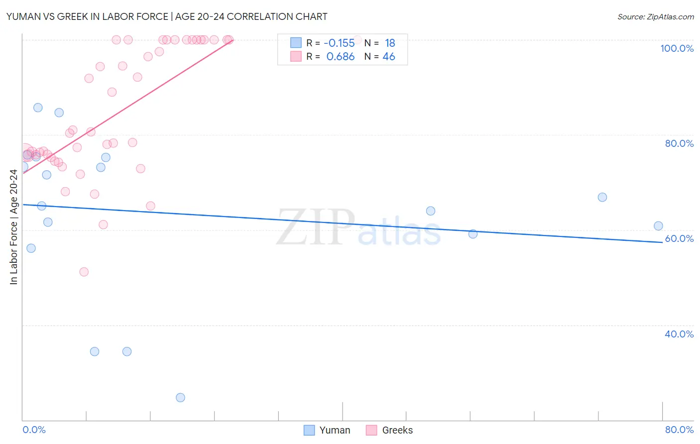 Yuman vs Greek In Labor Force | Age 20-24