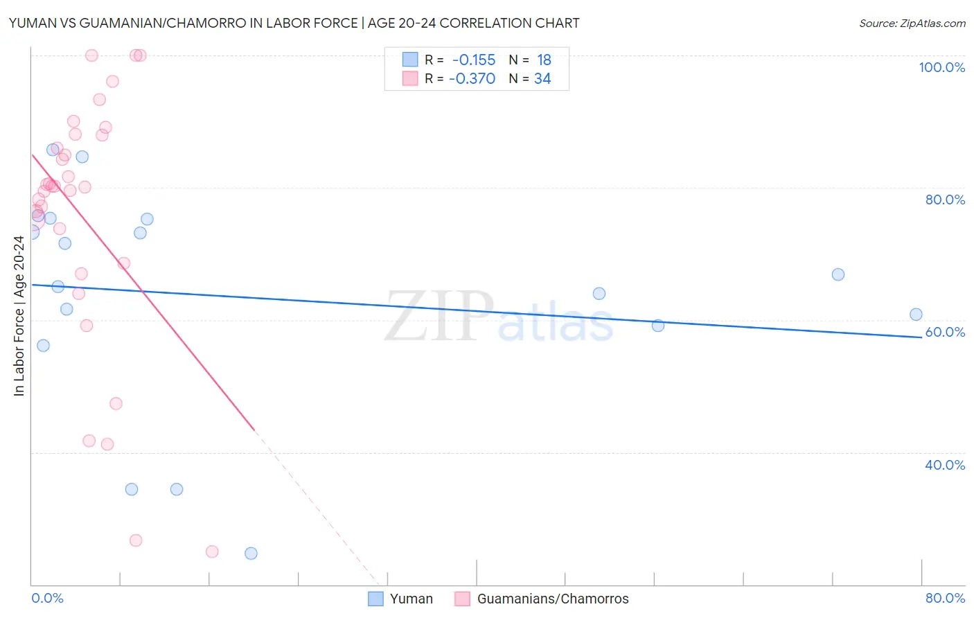 Yuman vs Guamanian/Chamorro In Labor Force | Age 20-24