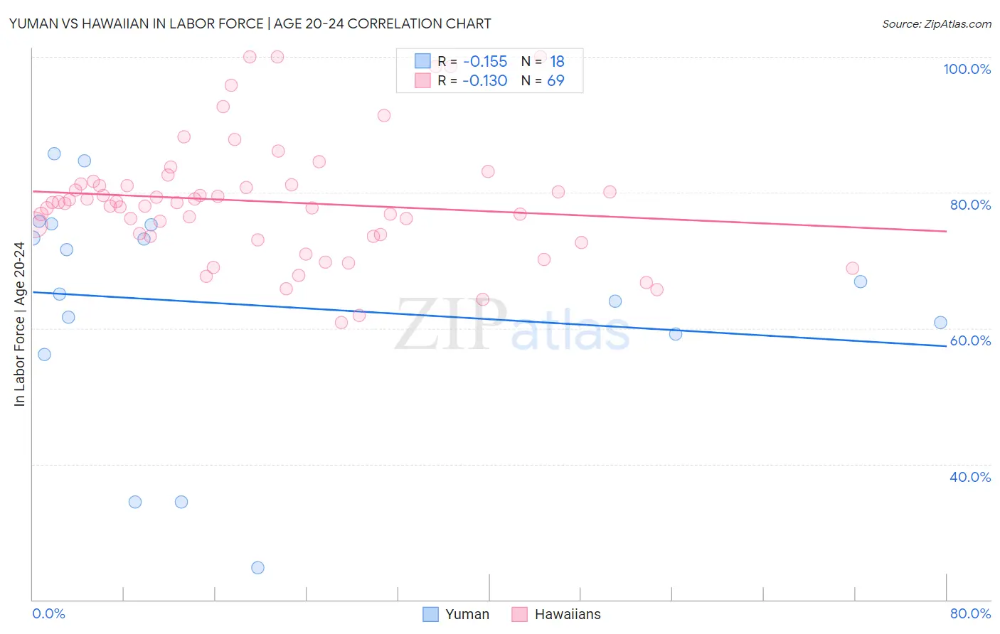 Yuman vs Hawaiian In Labor Force | Age 20-24