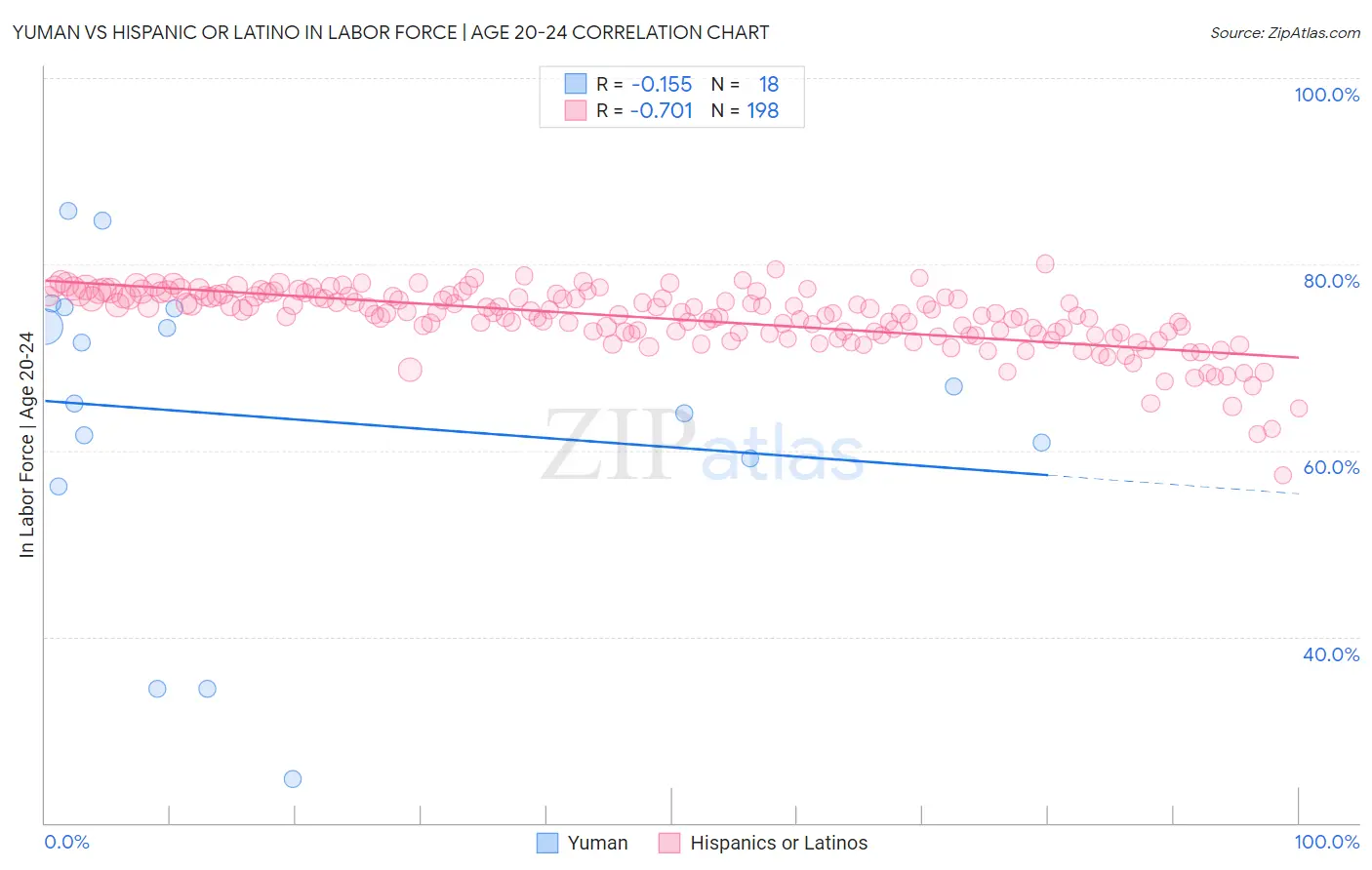 Yuman vs Hispanic or Latino In Labor Force | Age 20-24