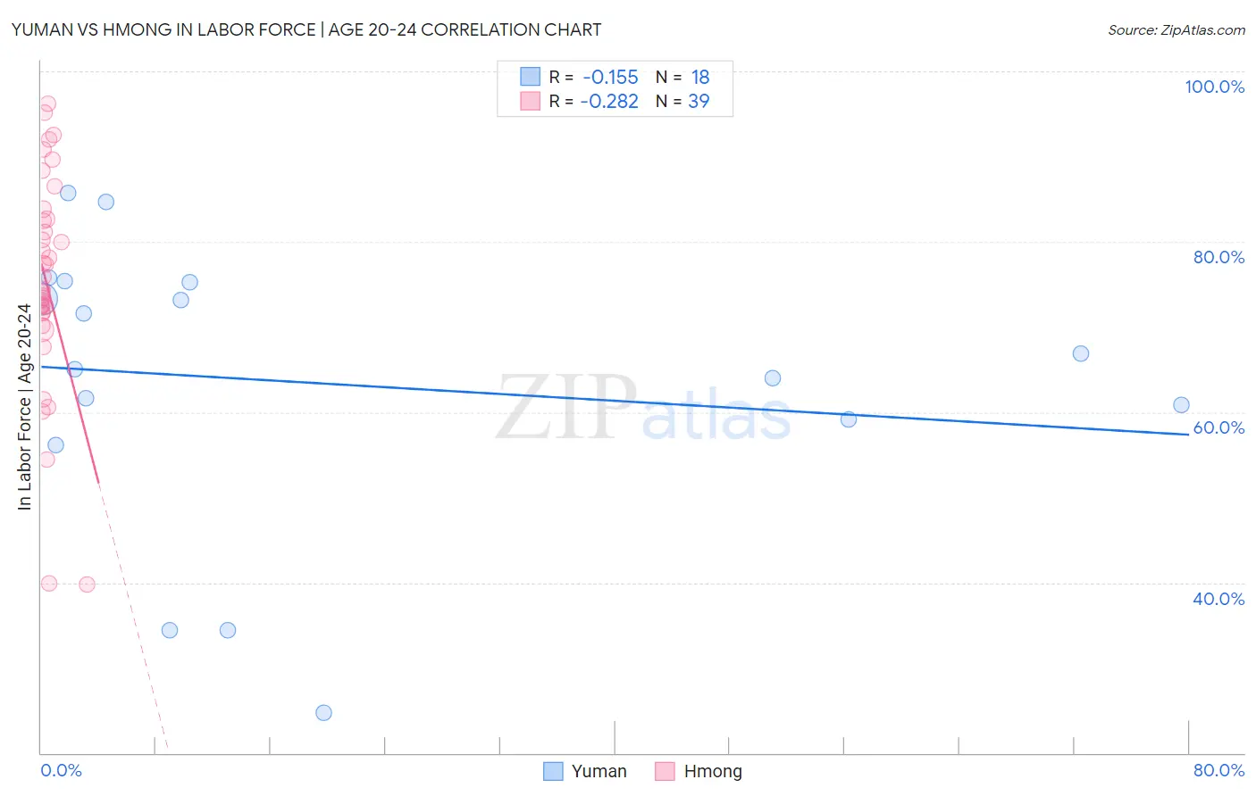 Yuman vs Hmong In Labor Force | Age 20-24
