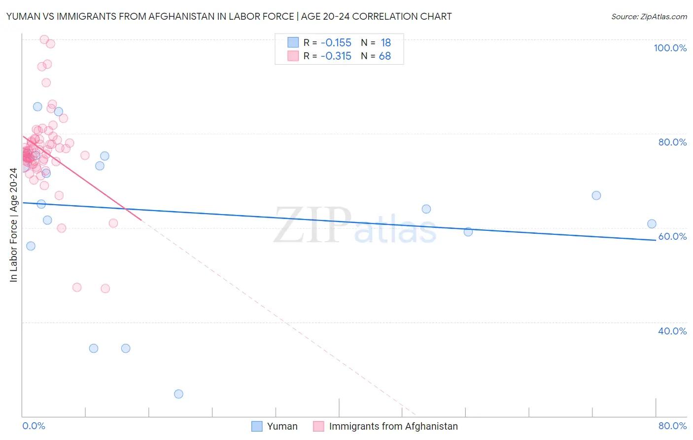 Yuman vs Immigrants from Afghanistan In Labor Force | Age 20-24