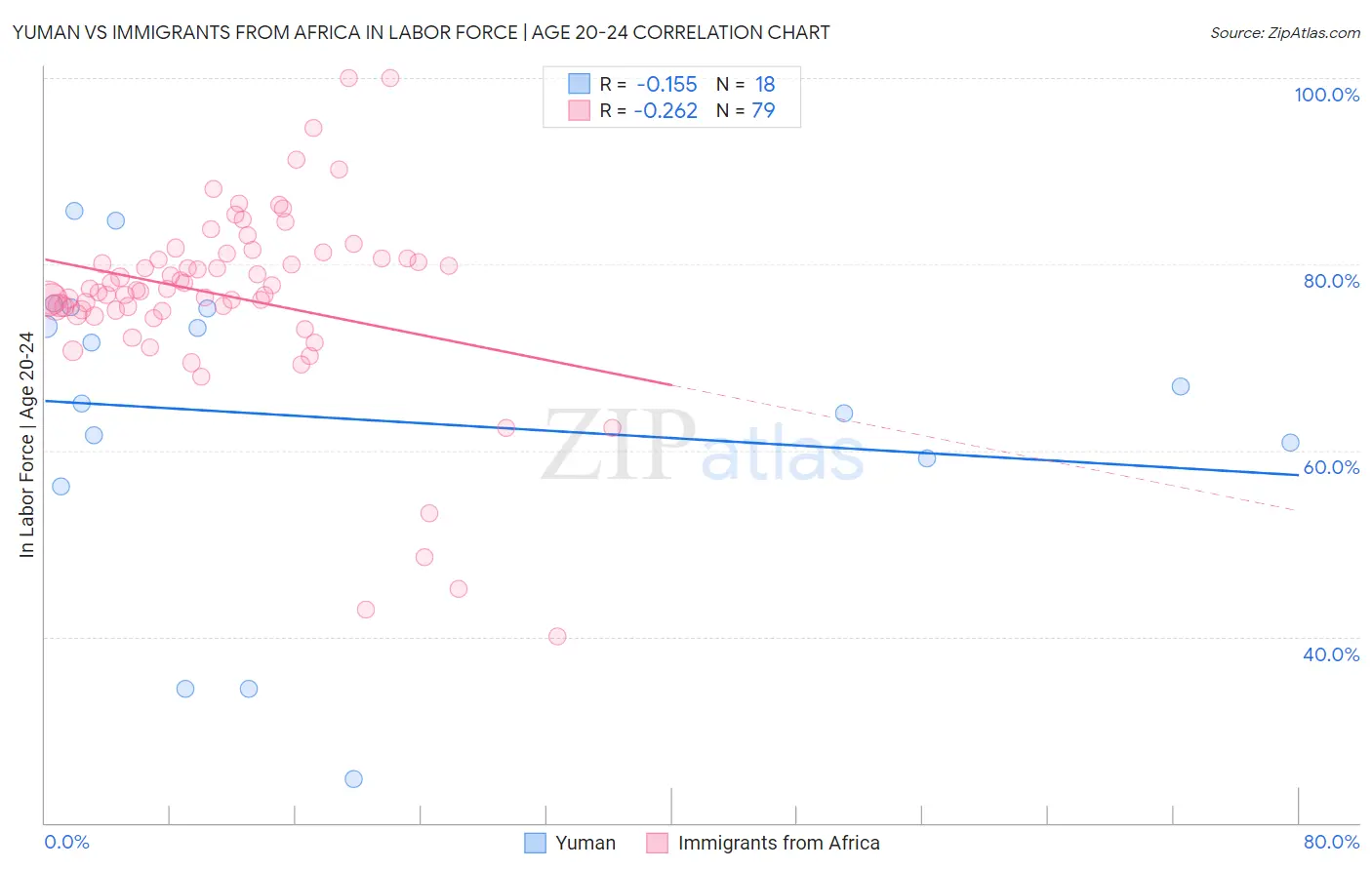 Yuman vs Immigrants from Africa In Labor Force | Age 20-24