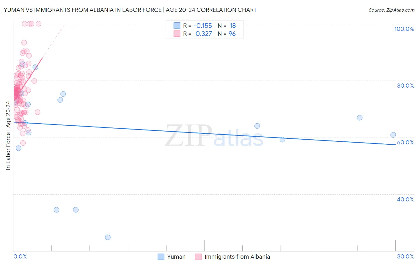 Yuman vs Immigrants from Albania In Labor Force | Age 20-24