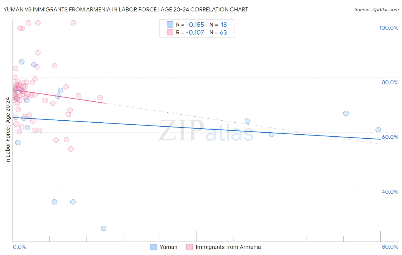 Yuman vs Immigrants from Armenia In Labor Force | Age 20-24