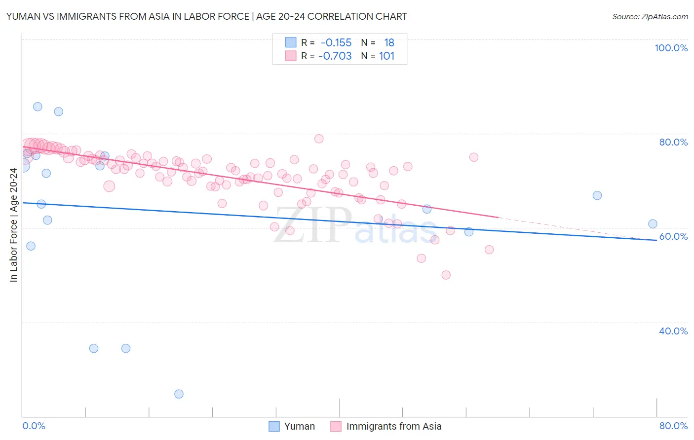 Yuman vs Immigrants from Asia In Labor Force | Age 20-24