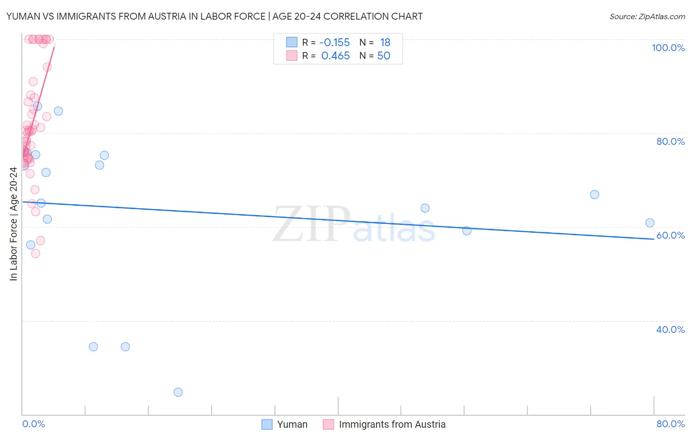 Yuman vs Immigrants from Austria In Labor Force | Age 20-24