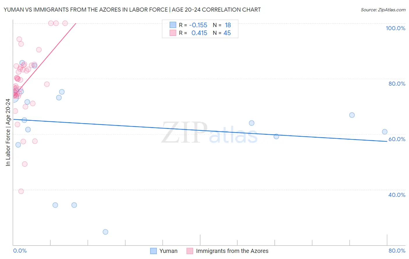 Yuman vs Immigrants from the Azores In Labor Force | Age 20-24