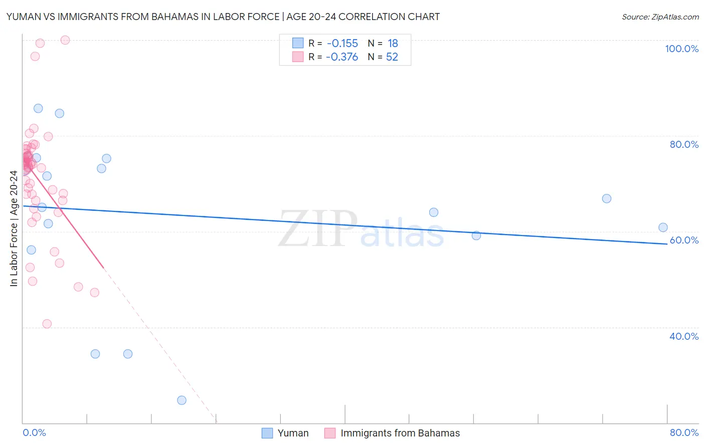 Yuman vs Immigrants from Bahamas In Labor Force | Age 20-24