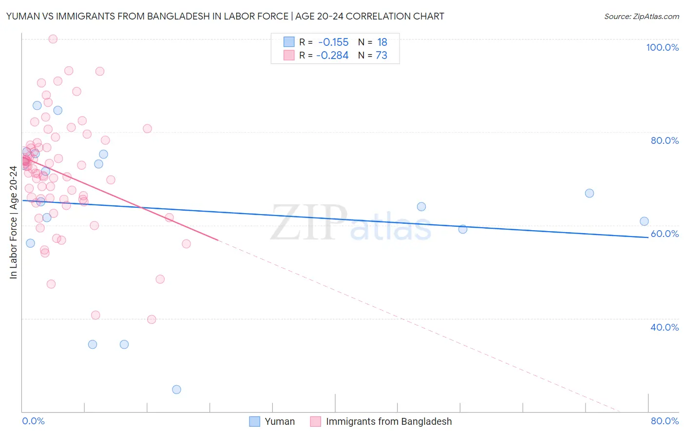 Yuman vs Immigrants from Bangladesh In Labor Force | Age 20-24