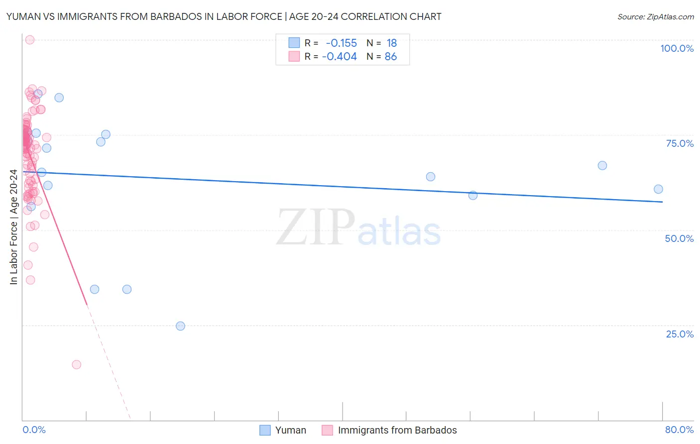 Yuman vs Immigrants from Barbados In Labor Force | Age 20-24