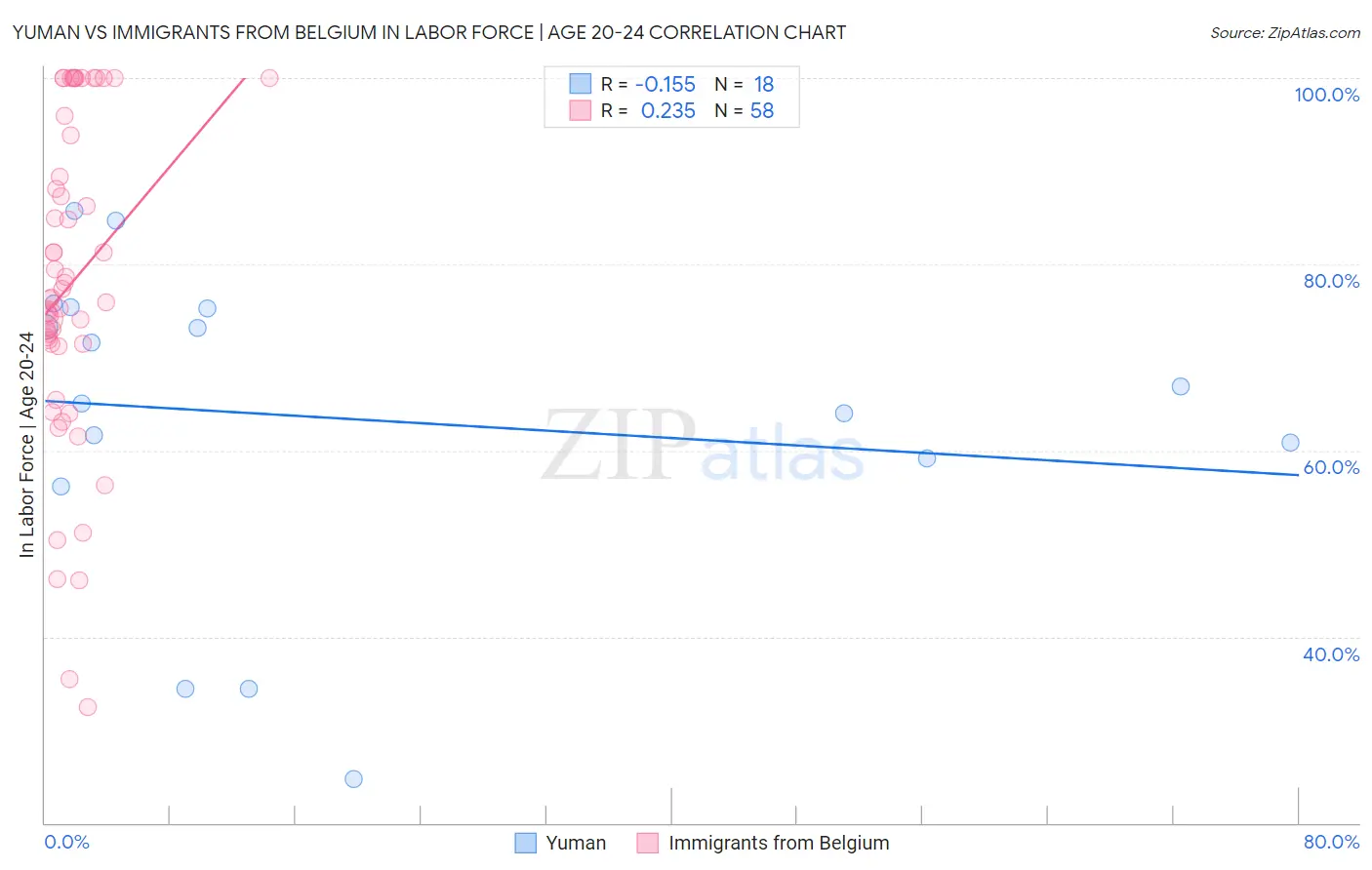 Yuman vs Immigrants from Belgium In Labor Force | Age 20-24