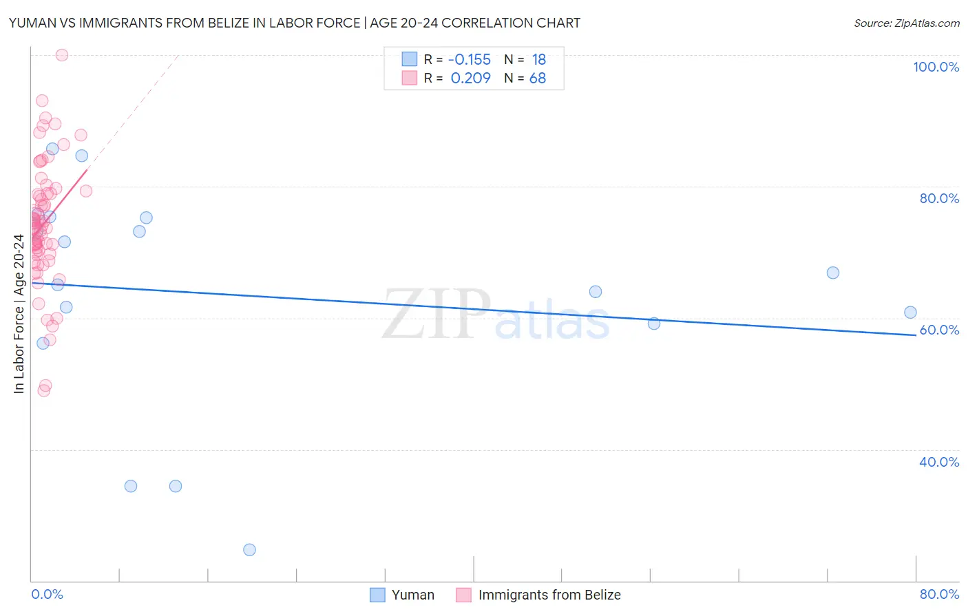 Yuman vs Immigrants from Belize In Labor Force | Age 20-24