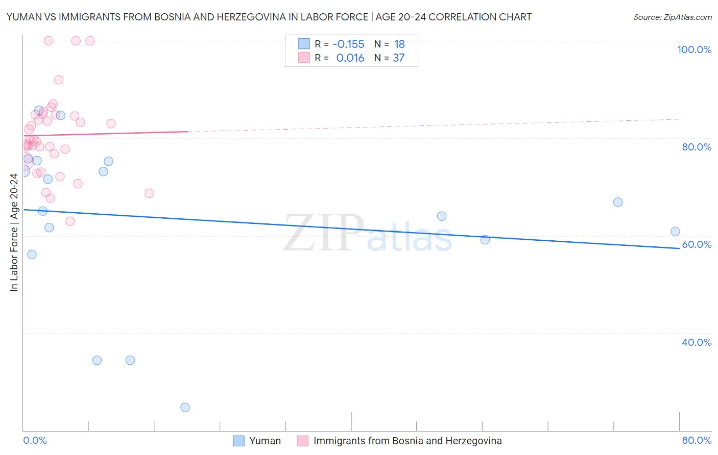 Yuman vs Immigrants from Bosnia and Herzegovina In Labor Force | Age 20-24