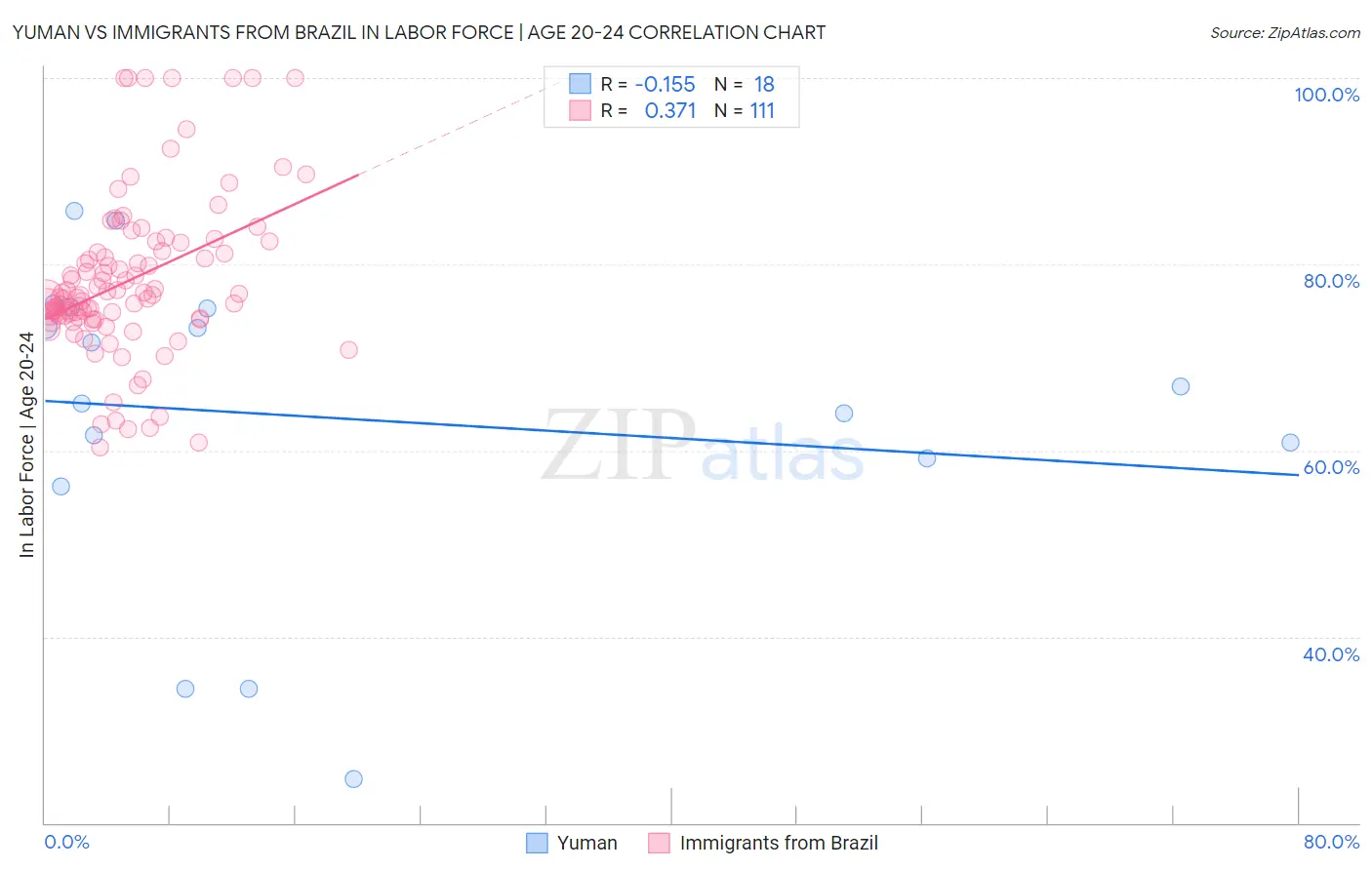 Yuman vs Immigrants from Brazil In Labor Force | Age 20-24