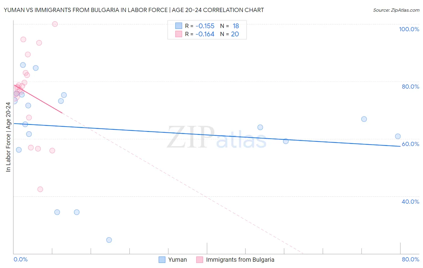 Yuman vs Immigrants from Bulgaria In Labor Force | Age 20-24
