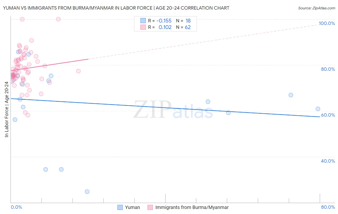 Yuman vs Immigrants from Burma/Myanmar In Labor Force | Age 20-24