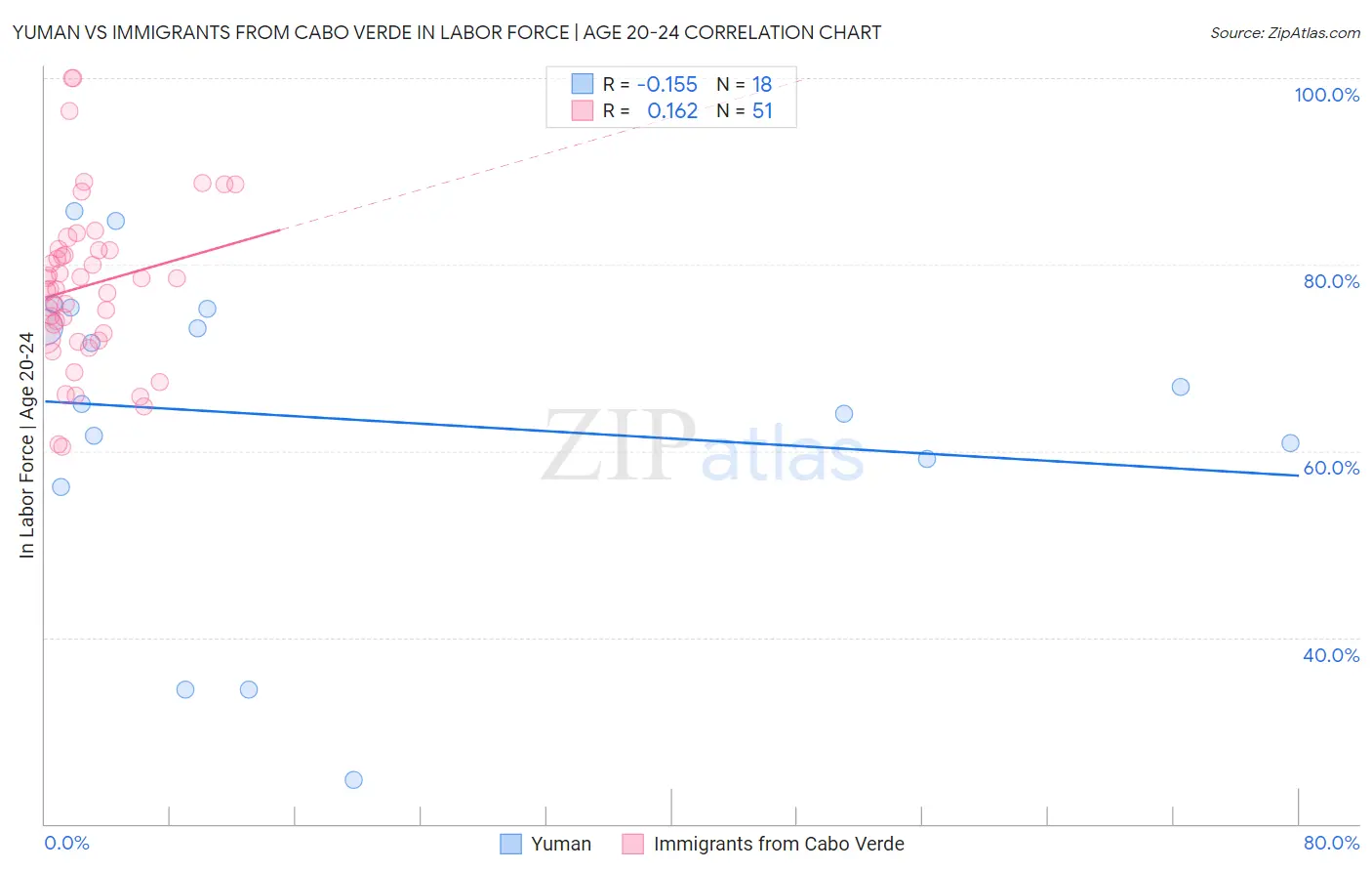 Yuman vs Immigrants from Cabo Verde In Labor Force | Age 20-24