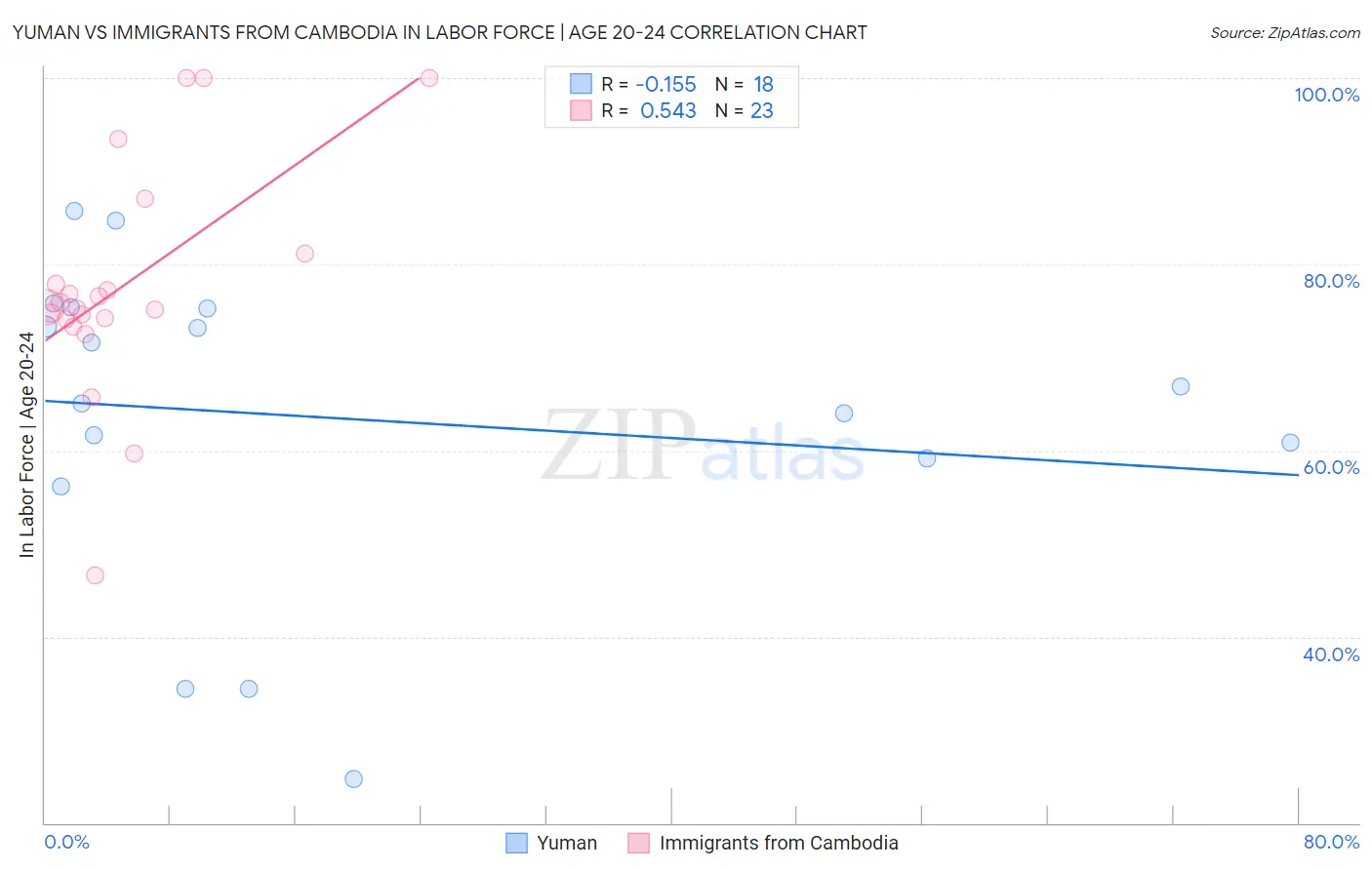 Yuman vs Immigrants from Cambodia In Labor Force | Age 20-24