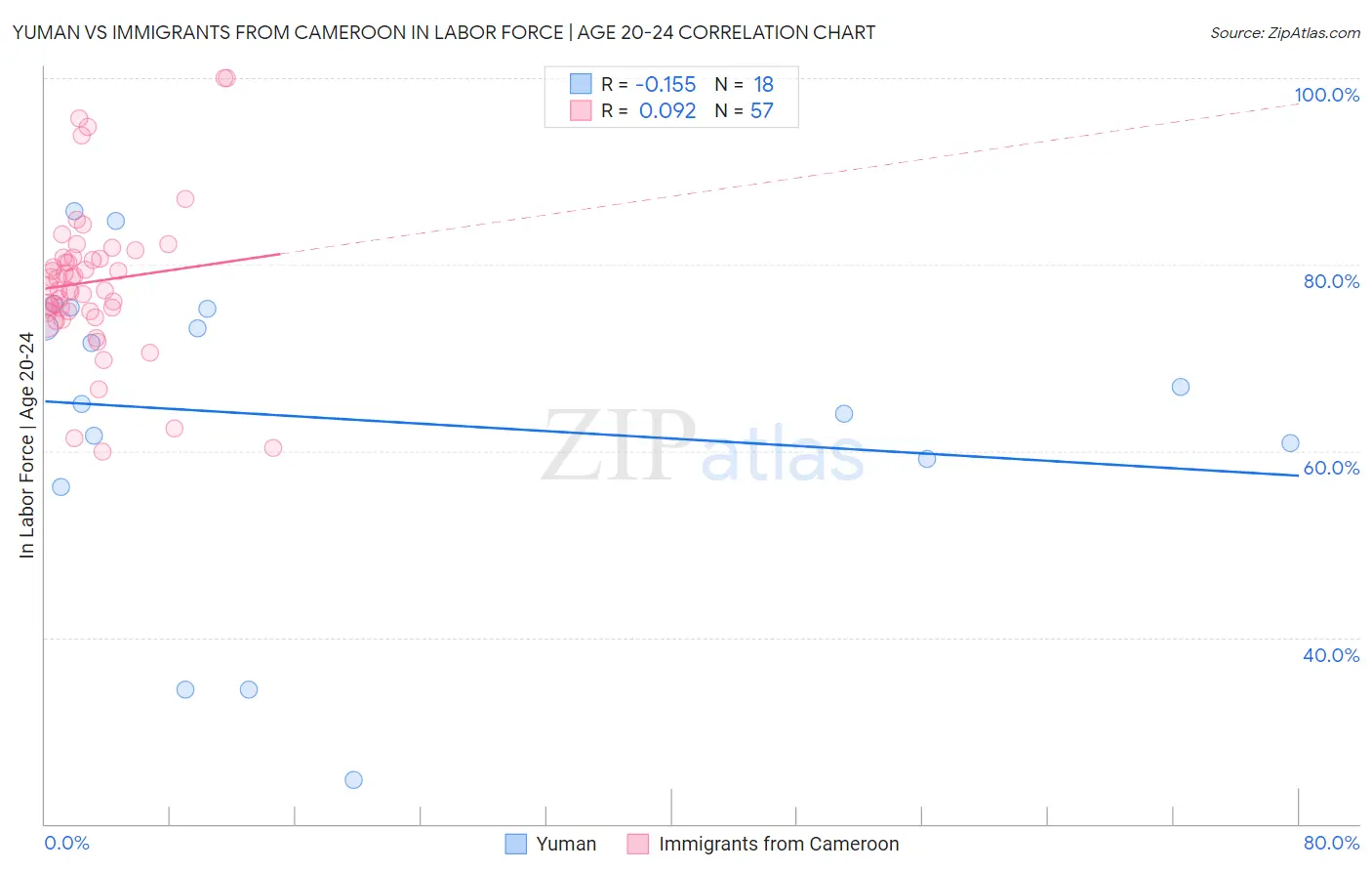 Yuman vs Immigrants from Cameroon In Labor Force | Age 20-24