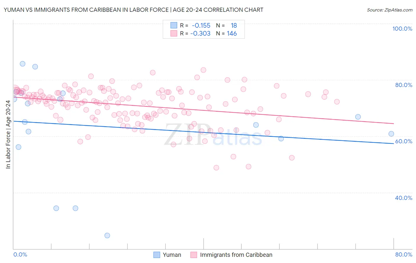 Yuman vs Immigrants from Caribbean In Labor Force | Age 20-24