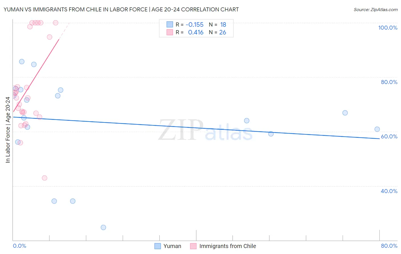 Yuman vs Immigrants from Chile In Labor Force | Age 20-24