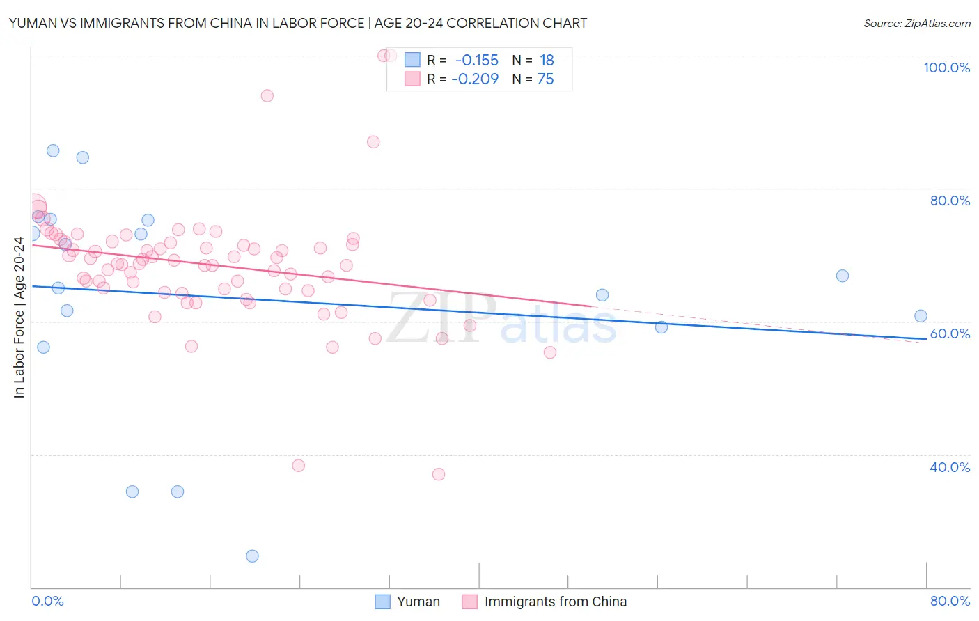 Yuman vs Immigrants from China In Labor Force | Age 20-24