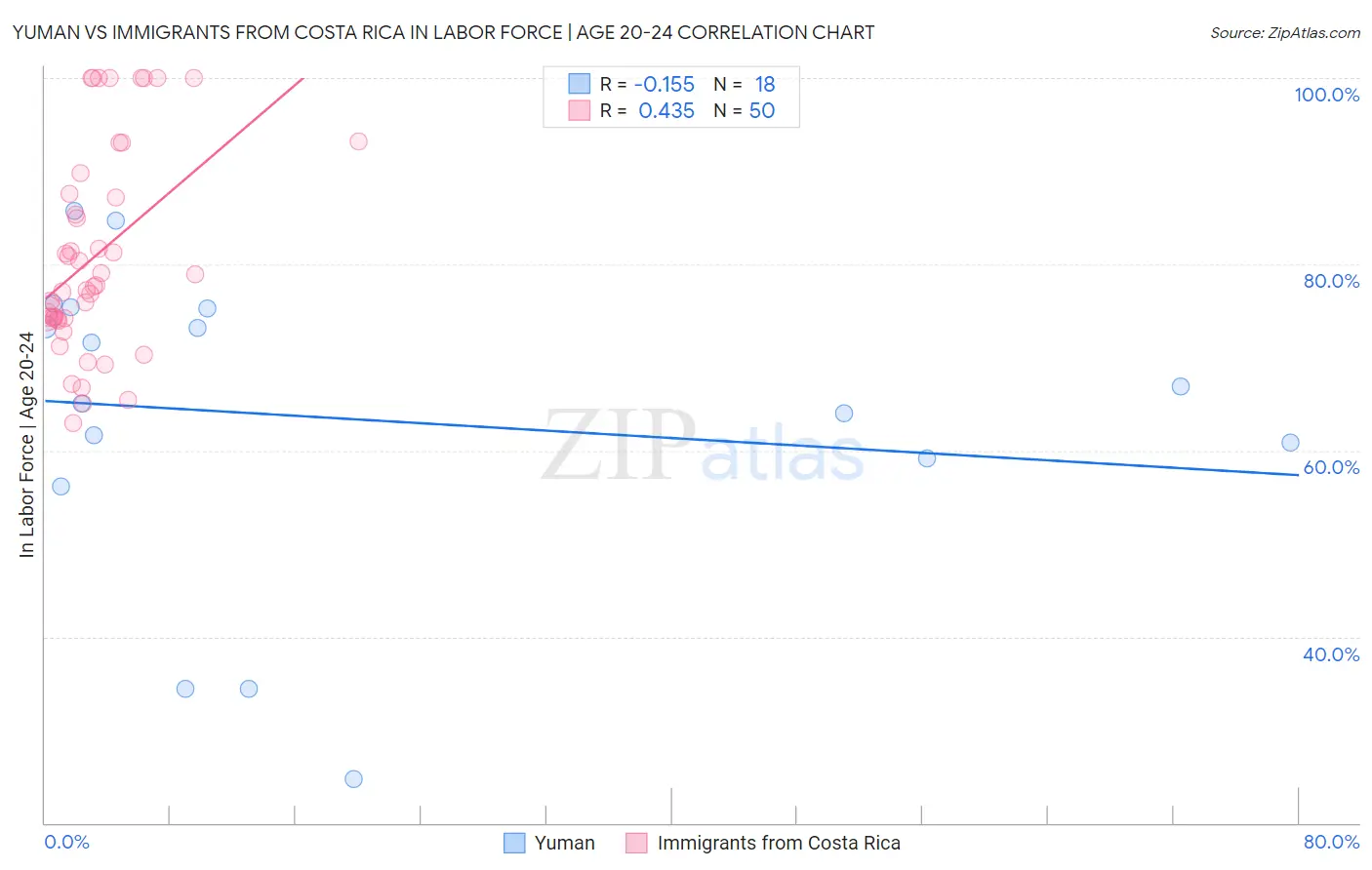 Yuman vs Immigrants from Costa Rica In Labor Force | Age 20-24