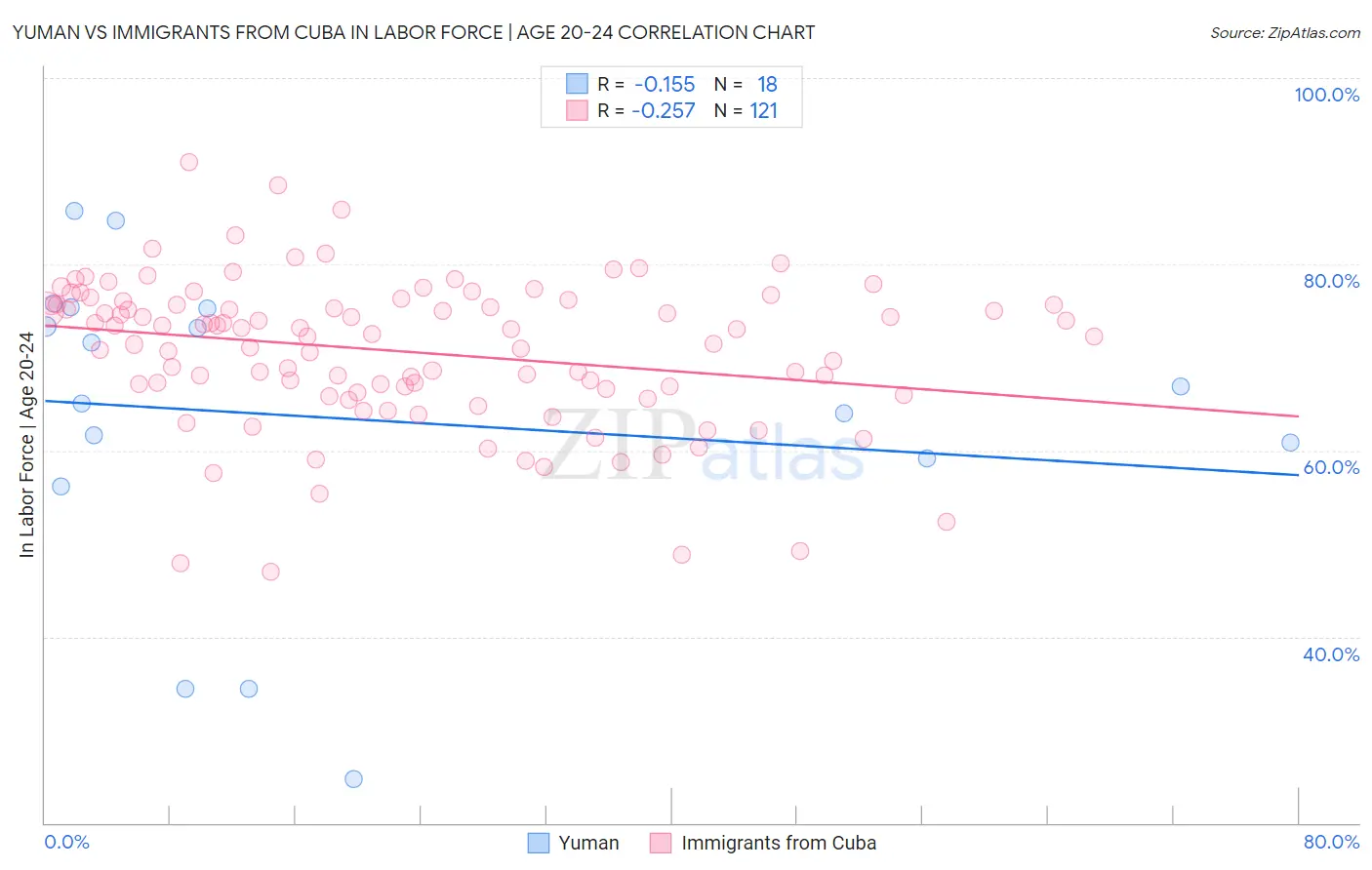 Yuman vs Immigrants from Cuba In Labor Force | Age 20-24