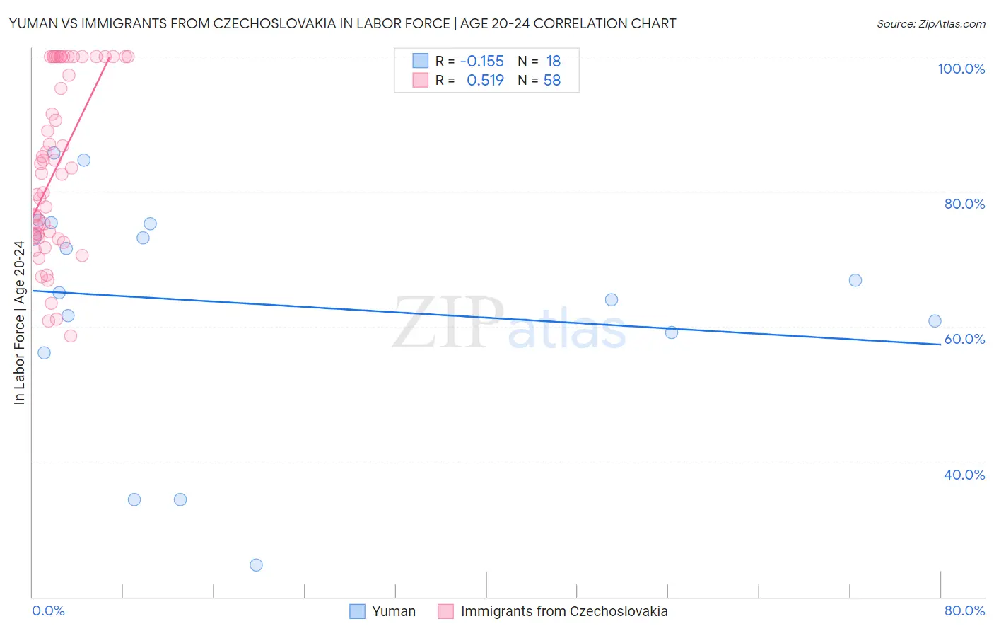 Yuman vs Immigrants from Czechoslovakia In Labor Force | Age 20-24