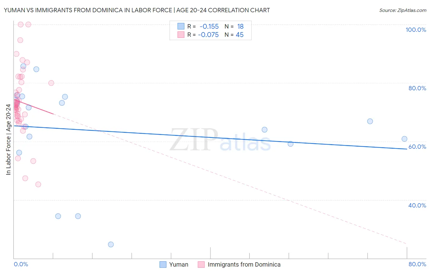 Yuman vs Immigrants from Dominica In Labor Force | Age 20-24