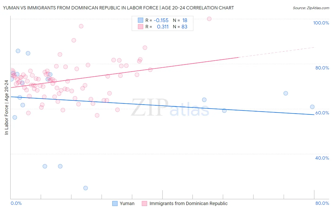 Yuman vs Immigrants from Dominican Republic In Labor Force | Age 20-24