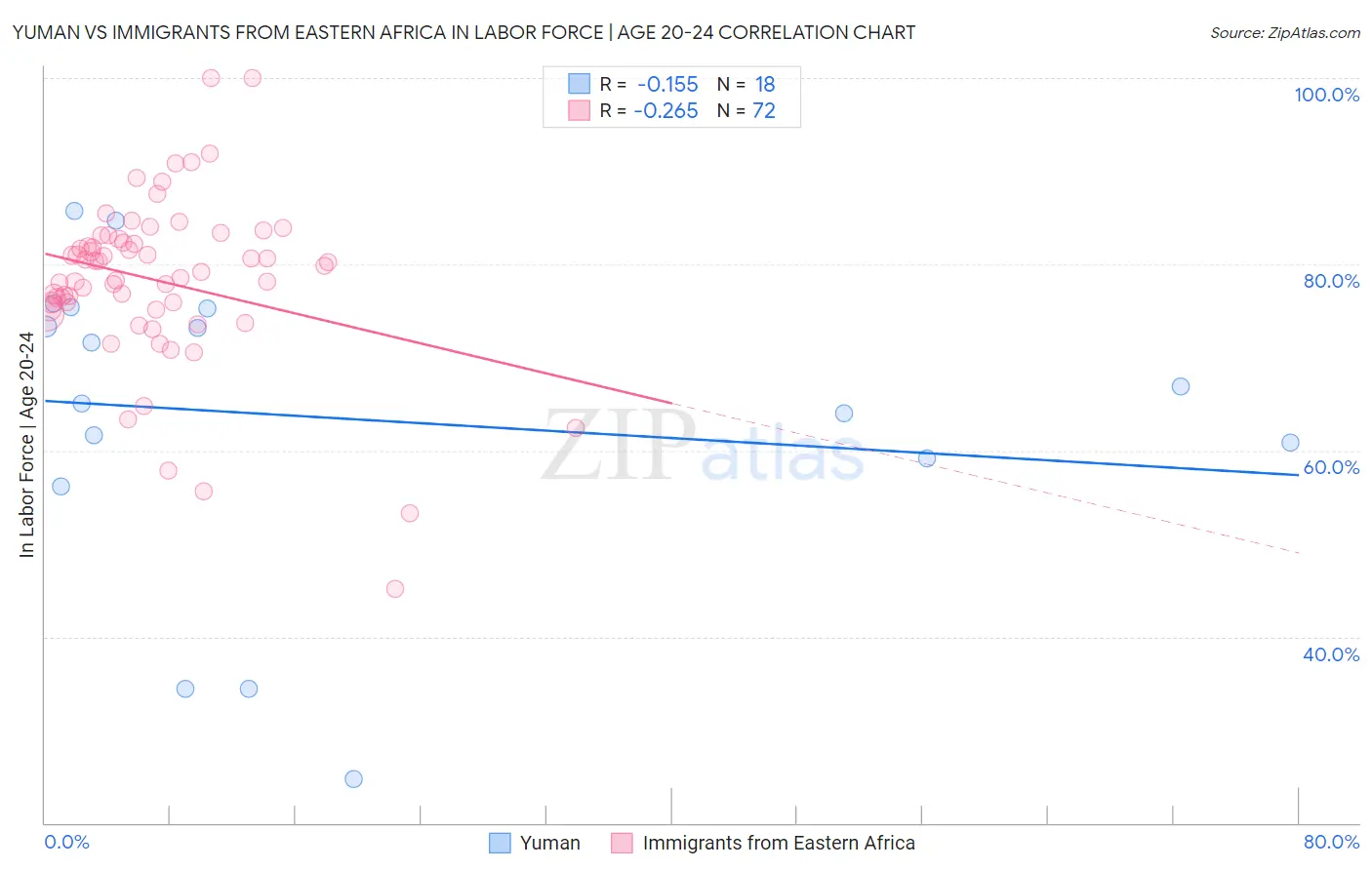 Yuman vs Immigrants from Eastern Africa In Labor Force | Age 20-24
