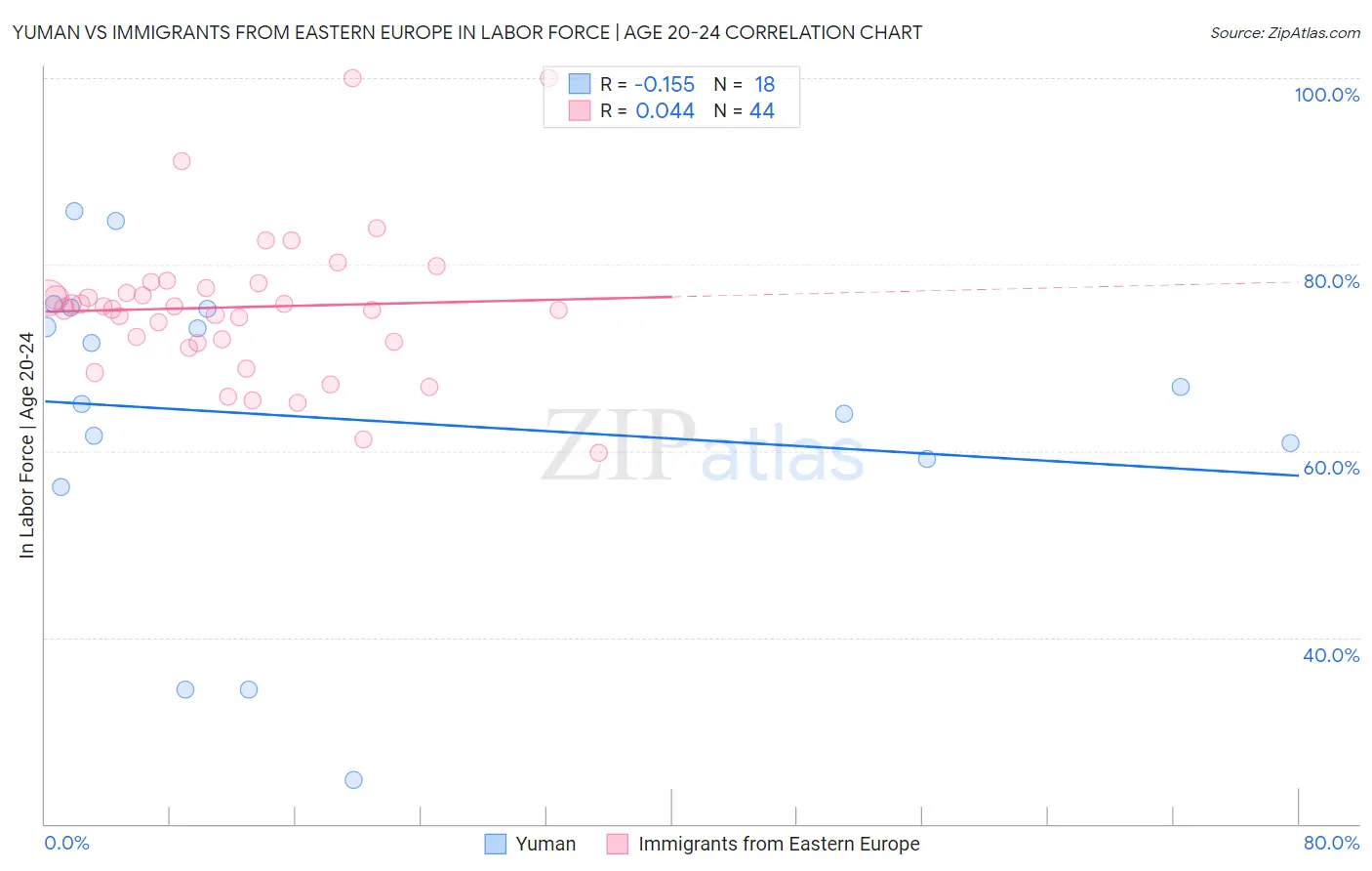 Yuman vs Immigrants from Eastern Europe In Labor Force | Age 20-24