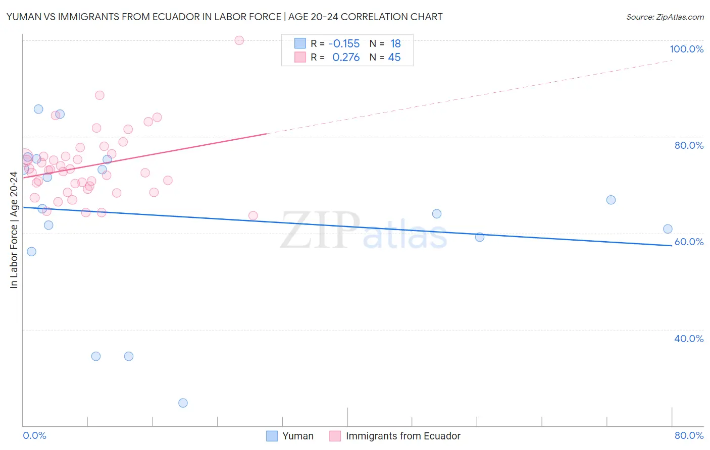 Yuman vs Immigrants from Ecuador In Labor Force | Age 20-24