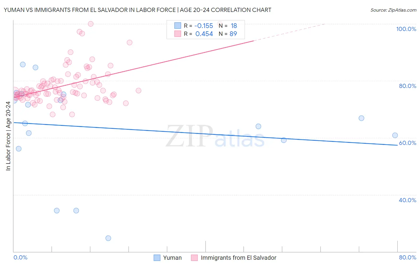 Yuman vs Immigrants from El Salvador In Labor Force | Age 20-24