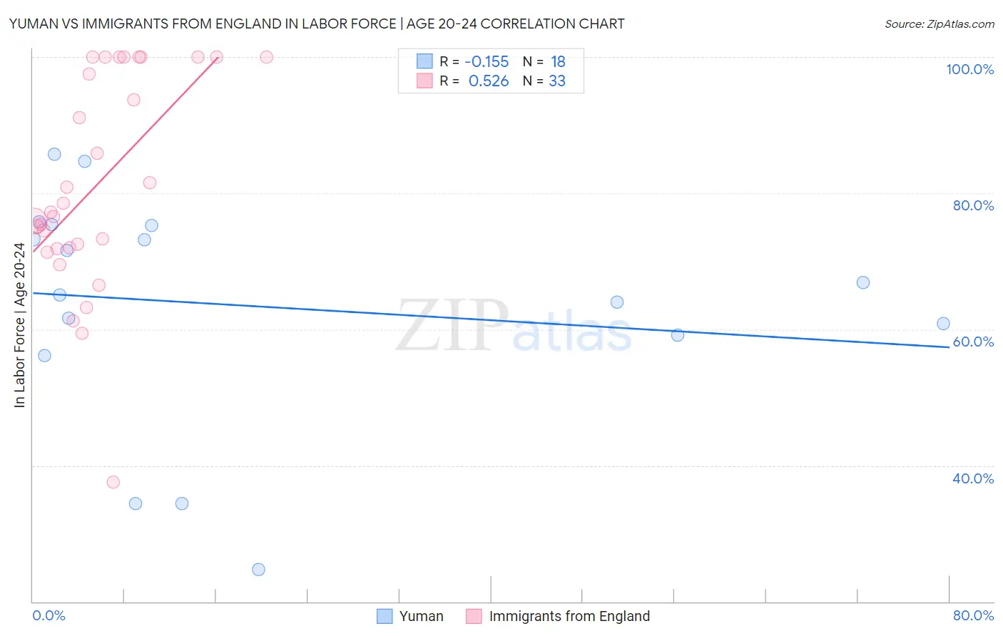 Yuman vs Immigrants from England In Labor Force | Age 20-24